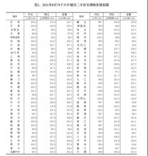 8月大中城市房价变动数据出炉，这些的楼市“凉”了！